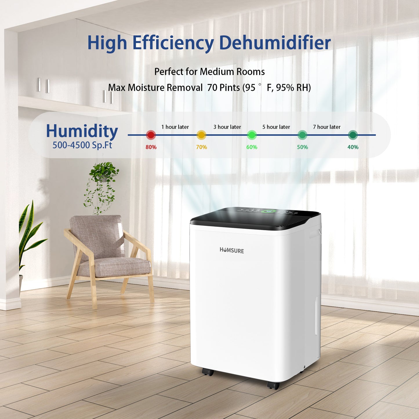 HUMSURE Dehumidifier 19 Pint (DOE) 70 Pint Max for 4500 Sq ft for Basements, Large Room, Home, Bathroom, Dehumidifier with Drain Hose Intelligent Humidity Control (95 ℉, 95% RH)